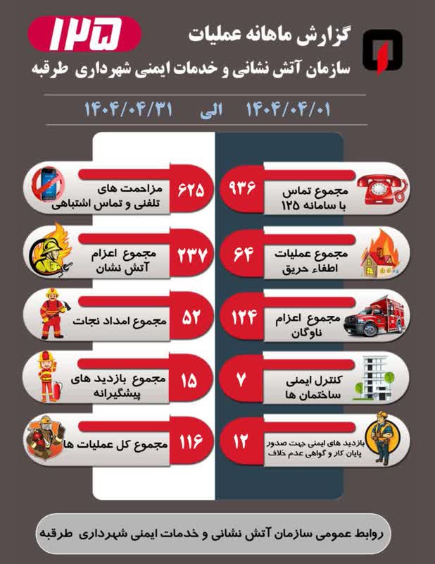 افزایش ۳۲ درصدی تماس‌ها با سامانه ۱۲۵ دغدغه آتش‌نشانی طرقبه در فصل گرما